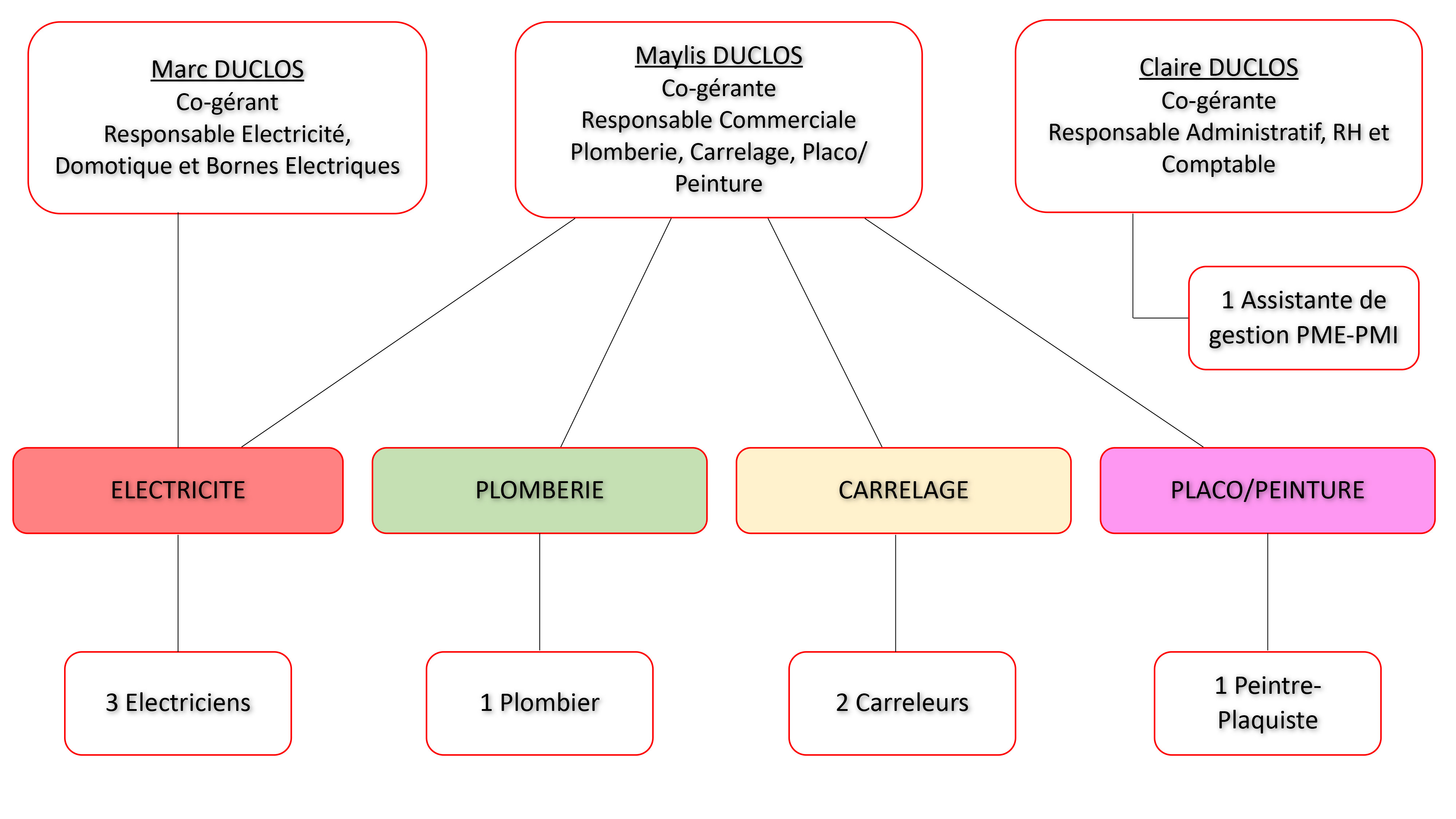 ADMS - Electricité / Plomberie / Carrelage / Salle de bains